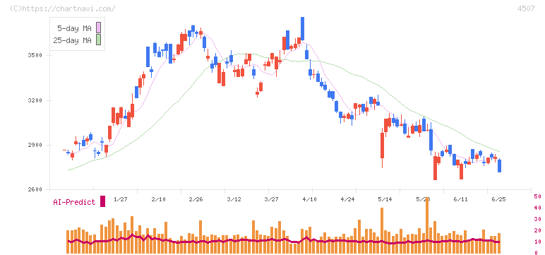 塩野義製薬(4507)の日足チャート
