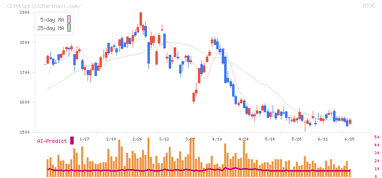 極東証券(8706)の日足チャート