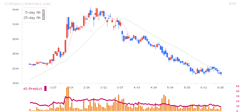 豊トラスティ証券(8747)の日足チャート