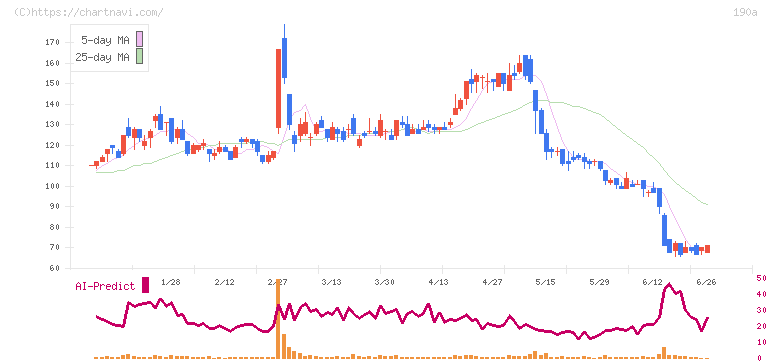 Ｃｈｏｒｄｉａ　Ｔｈｅｒａｐｅｕｔｉｃｓ(190A)の日足チャート