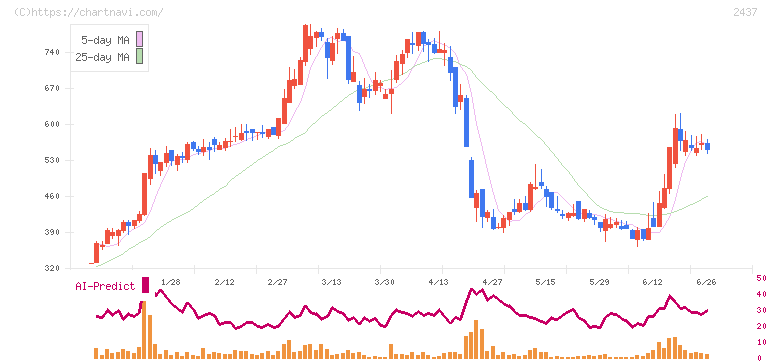 Ｓｈｉｎｗａ　Ｗｉｓｅ　Ｈｏｌｄｉｎｇｓ(2437)の日足チャート