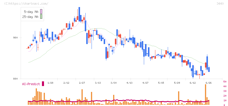日創グループ(3440)の日足チャート