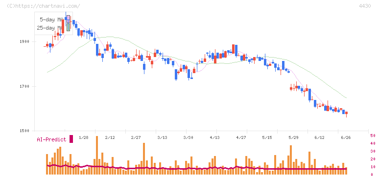 東海ソフト(4430)の日足チャート