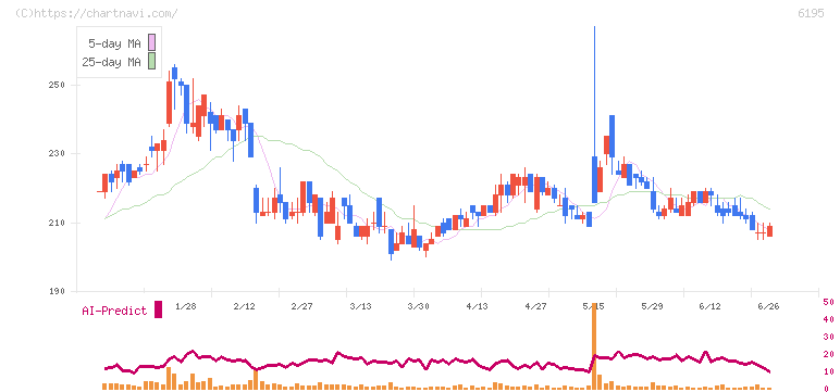 ホープ(6195)の日足チャート