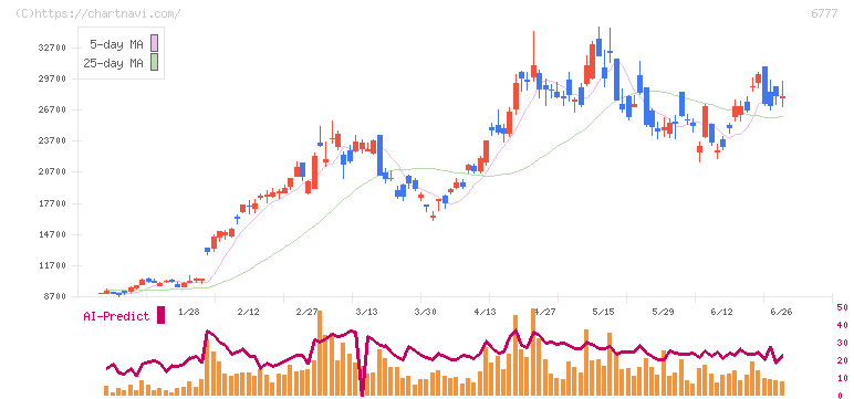 ｓａｎｔｅｃ　Ｈｏｌｄｉｎｇｓ(6777)の日足チャート