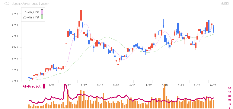 日本電子材料(6855)の日足チャート