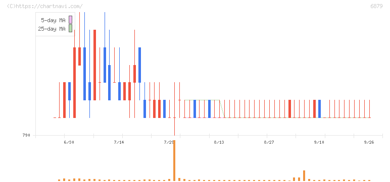 ＩＭＡＧＩＣＡ　ＧＲＯＵＰ(6879)の日足チャート