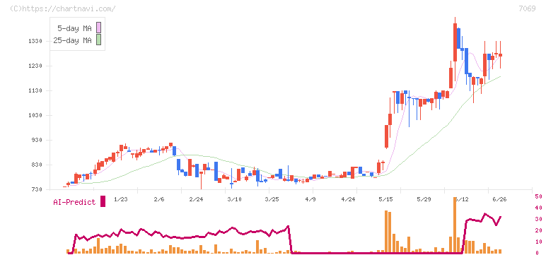 サイバー・バズ(7069)の日足チャート