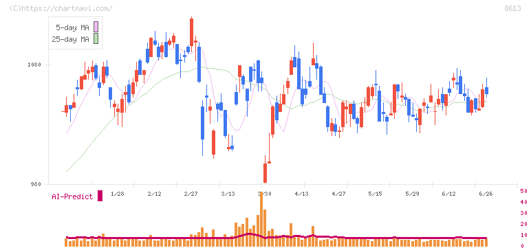 丸三証券(8613)の日足チャート