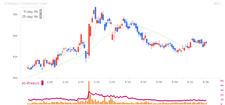 水戸証券(8622)の日足チャート