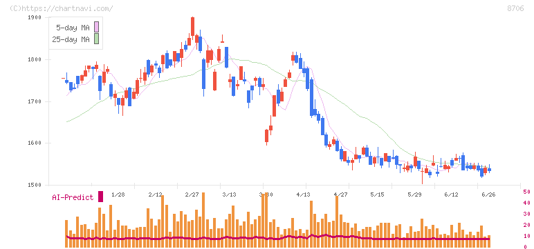 極東証券(8706)の日足チャート