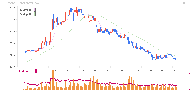 豊トラスティ証券(8747)の日足チャート