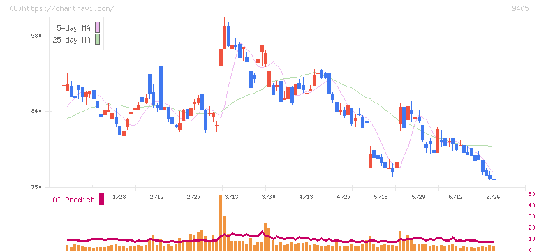 朝日放送グループホールディングス(9405)の日足チャート