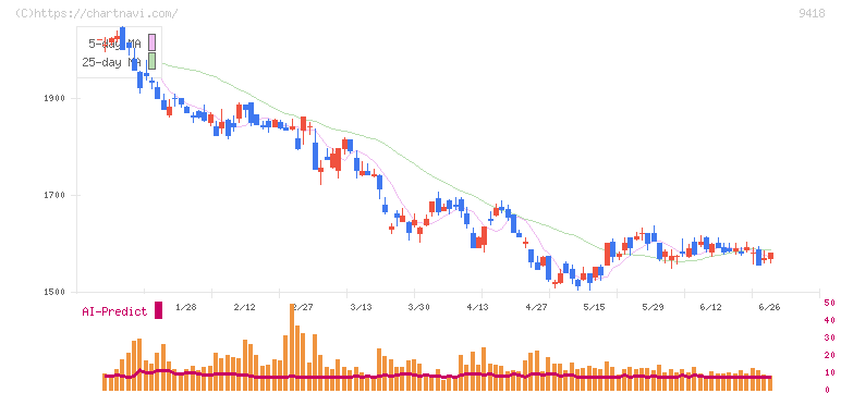 Ｕ−ＮＥＸＴ　ＨＯＬＤＩＮＧＳ(9418)の日足チャート