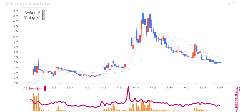 ＶＡＬＵＥＮＥＸ(4422)の日足チャート