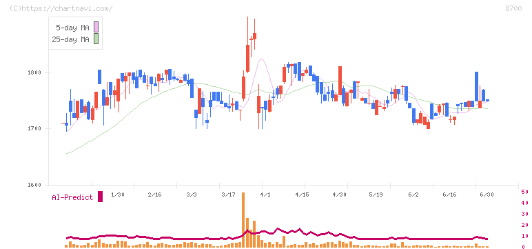 丸八証券(8700)の日足チャート