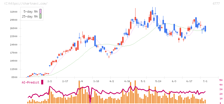ｓａｎｔｅｃ　Ｈｏｌｄｉｎｇｓ(6777)の日足チャート