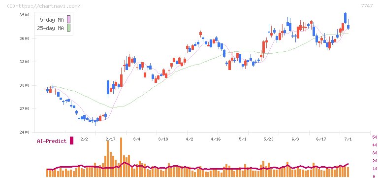 朝日インテック(7747)の日足チャート