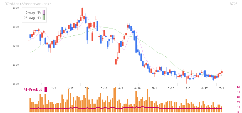 極東証券(8706)の日足チャート