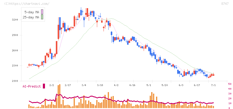 豊トラスティ証券(8747)の日足チャート