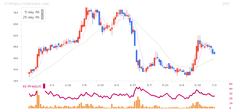 Ｓｈｉｎｗａ　Ｗｉｓｅ　Ｈｏｌｄｉｎｇｓ(2437)の日足チャート