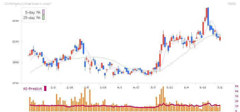 三菱製鋼(5632)の日足チャート