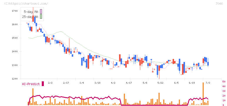 ＴＤＳＥ(7046)の日足チャート
