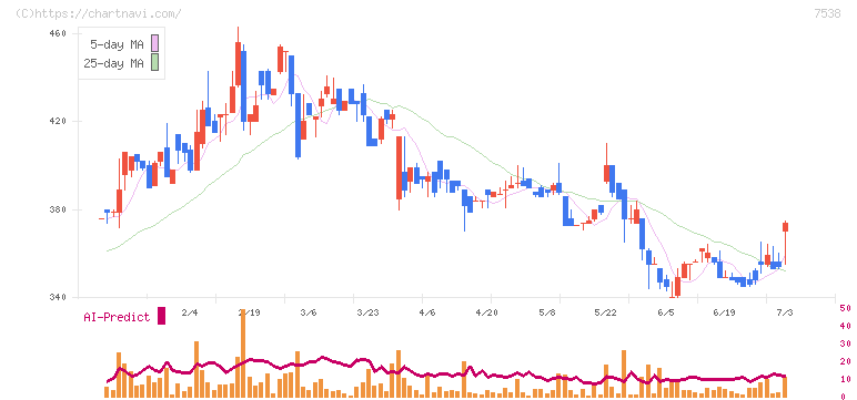 大水(7538)の日足チャート
