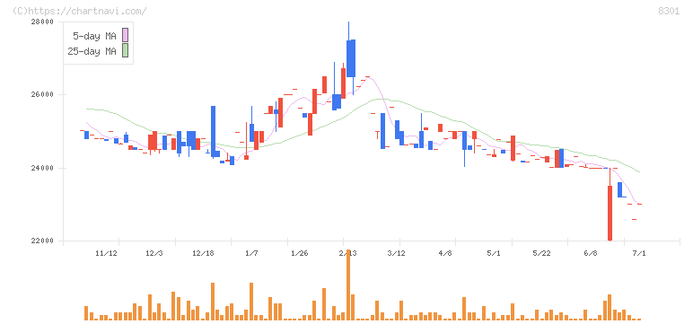 日本銀行(8301)の日足チャート