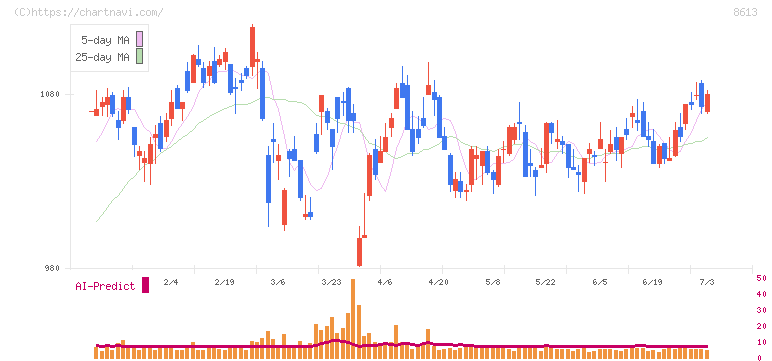 丸三証券(8613)の日足チャート