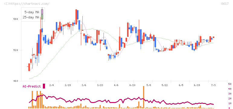 光世証券(8617)の日足チャート