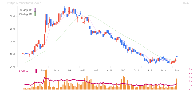 豊トラスティ証券(8747)の日足チャート