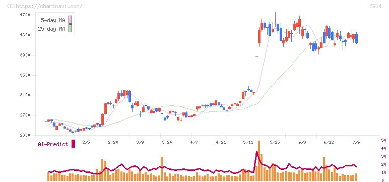 オプテックスグループ(6914)の日足チャート