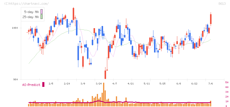 丸三証券(8613)の日足チャート