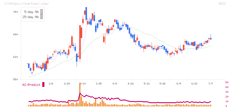 水戸証券(8622)の日足チャート