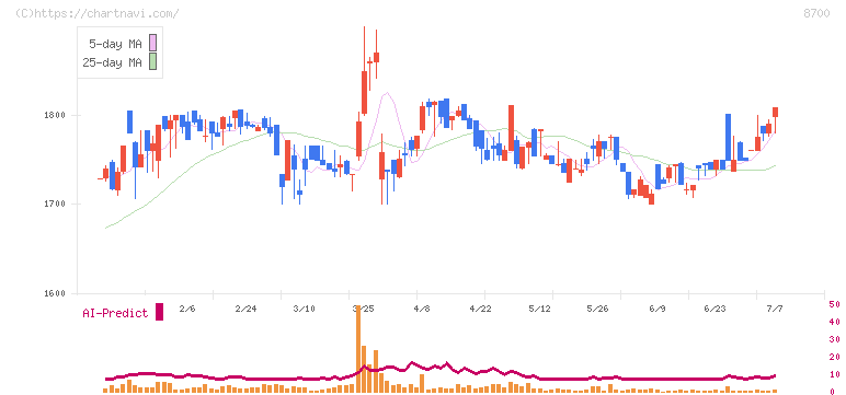 丸八証券(8700)の日足チャート