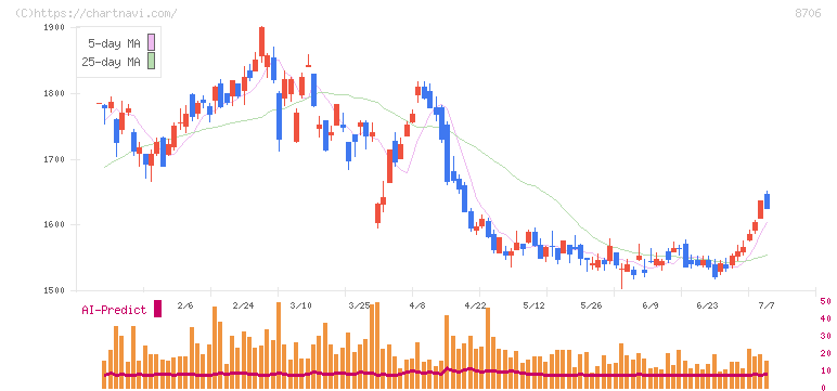 極東証券(8706)の日足チャート