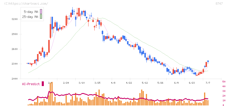 豊トラスティ証券(8747)の日足チャート