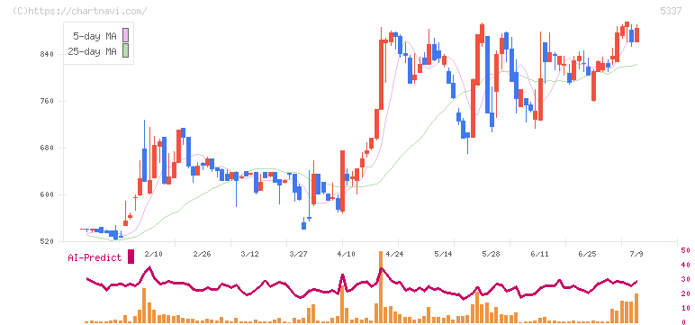 ダントーホールディングス(5337)の日足チャート