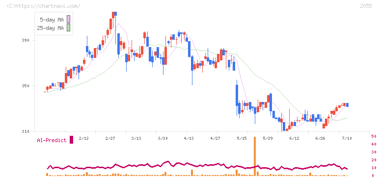 日和産業(2055)の日足チャート