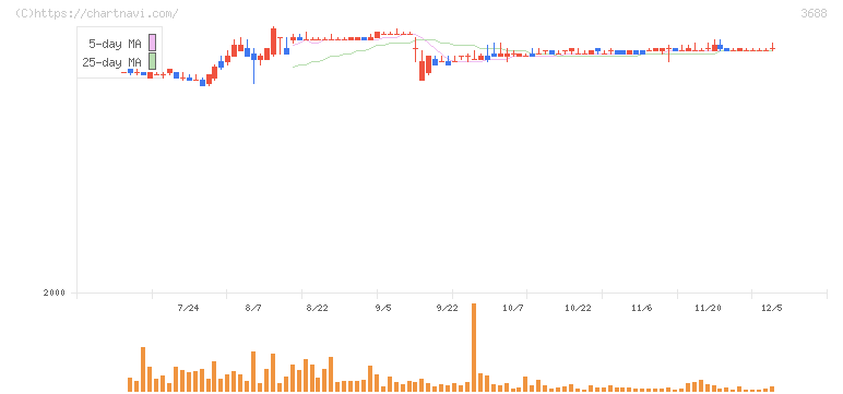 ＣＡＲＴＡ　ＨＯＬＤＩＮＧＳ(3688)の日足チャート