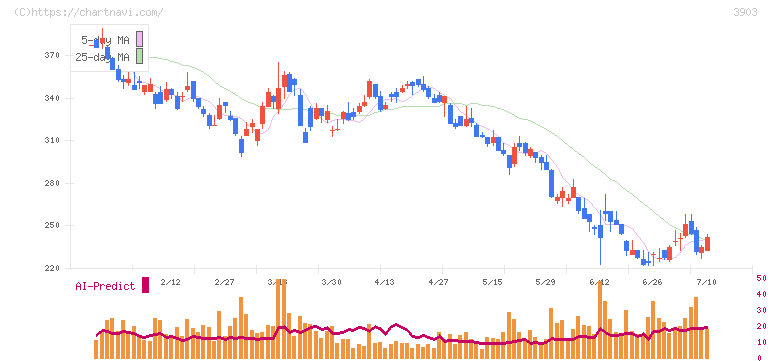 ｇｕｍｉ(3903)の日足チャート