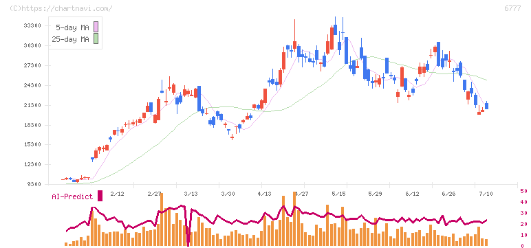ｓａｎｔｅｃ　Ｈｏｌｄｉｎｇｓ(6777)の日足チャート