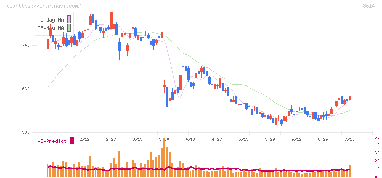 東洋証券(8614)の日足チャート