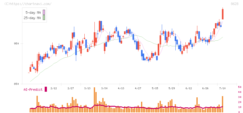 松井証券(8628)の日足チャート