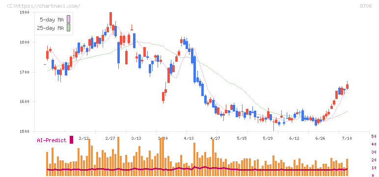 極東証券(8706)の日足チャート