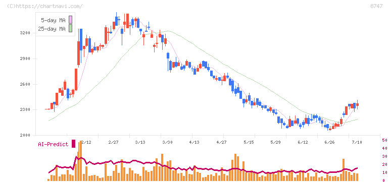 豊トラスティ証券(8747)の日足チャート