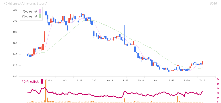 リンクバル(6046)の日足チャート