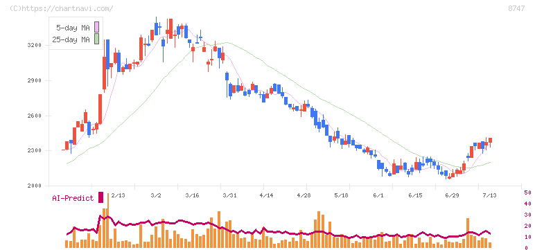 豊トラスティ証券(8747)の日足チャート