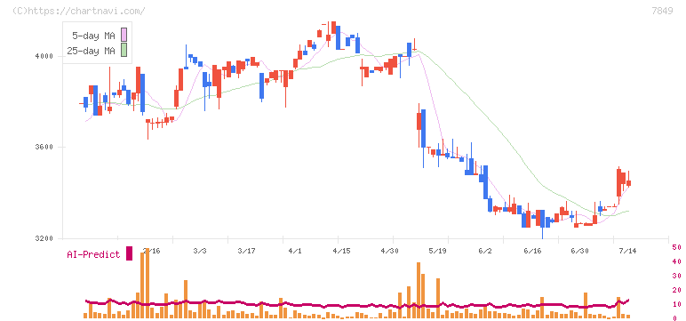 スターツ出版(7849)の日足チャート